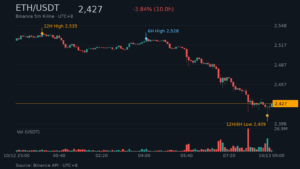 ETH_kline-12 | 動區動趨-最具影響力的區塊鏈新聞媒體 ETH/USDT K 線走勢|Binance