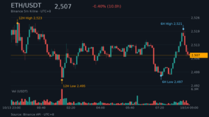 ETH_kline-13 | 動區動趨-最具影響力的區塊鏈新聞媒體 ETH/USDT K 線走勢|Binance