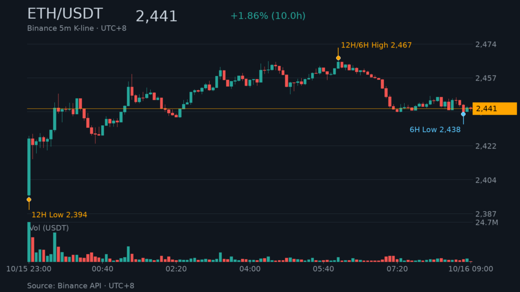 ETH_kline-14 | 動區動趨-最具影響力的區塊鏈新聞媒體 ETH/USDT K 線走勢|Binance