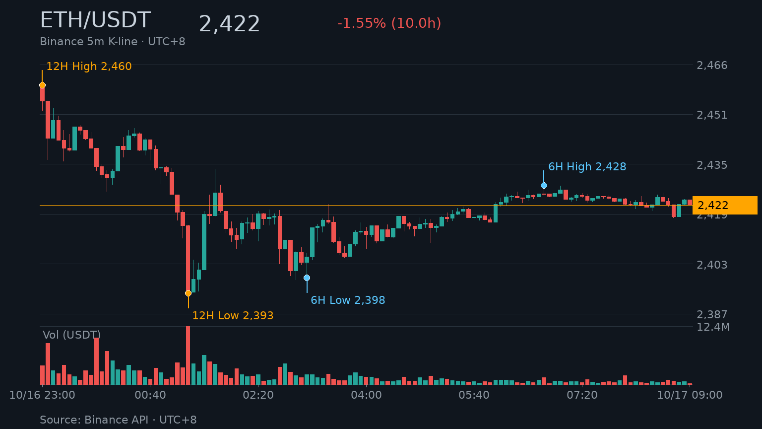ETH_kline-15 | 動區動趨-最具影響力的區塊鏈新聞媒體 ETH/USDT K 線走勢|Binance