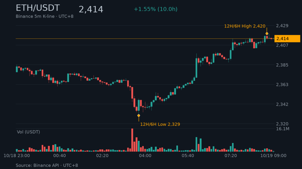 ETH/USDT K 線走勢｜Binance