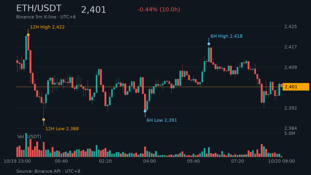 ETH_kline-18 | 動區動趨-最具影響力的區塊鏈新聞媒體 ETH/USDT K 線走勢|Binance