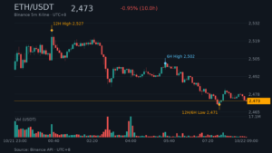 ETH_kline-19 | 動區動趨-最具影響力的區塊鏈新聞媒體 ETH/USDT K 線走勢|Binance