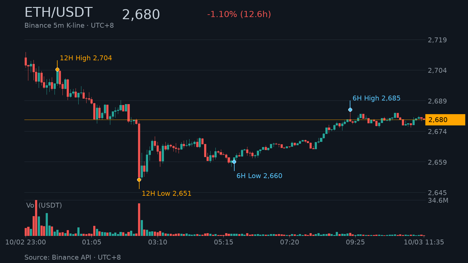 ETH_kline-2 | 動區動趨-最具影響力的區塊鏈新聞媒體 ETH/USDT K 線走勢|Binance