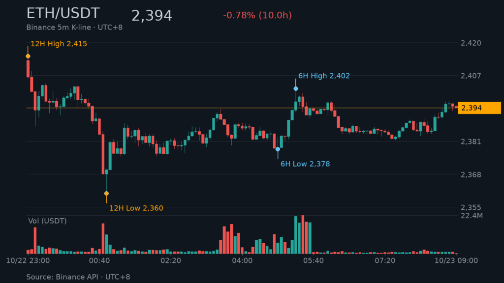 ETH/USDT K 線走勢｜Binance