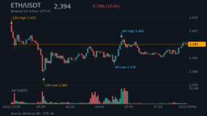 ETH_kline-20 | 動區動趨-最具影響力的區塊鏈新聞媒體 ETH/USDT K 線走勢|Binance