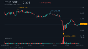 ETH_kline-21 | 動區動趨-最具影響力的區塊鏈新聞媒體 ETH/USDT K 線走勢|Binance