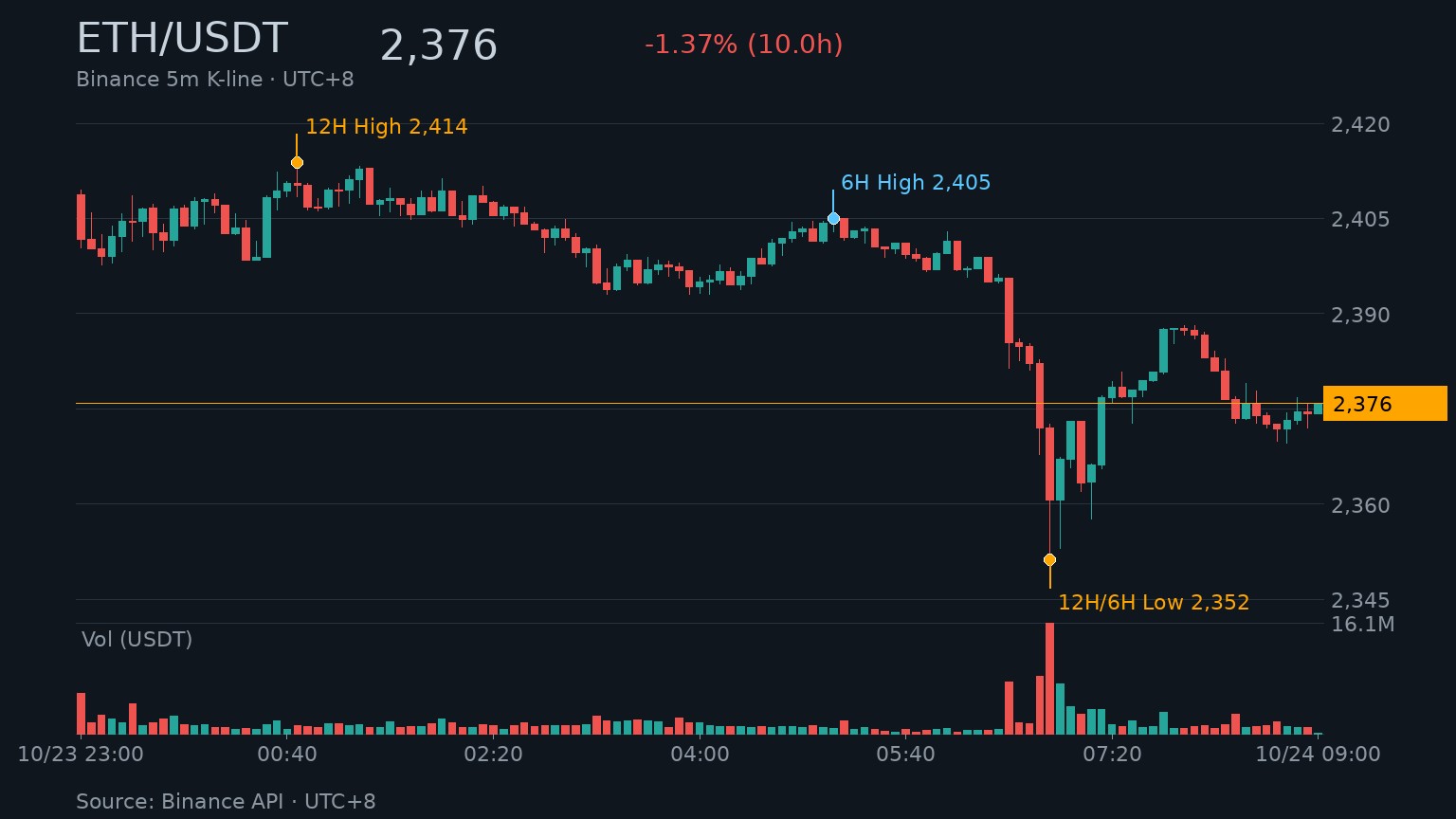 ETH_kline-21 | 動區動趨-最具影響力的區塊鏈新聞媒體 ETH/USDT K 線走勢|Binance