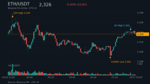 ETH_kline-24 | 動區動趨-最具影響力的區塊鏈新聞媒體 ETH/USDT K 線走勢|Binance
