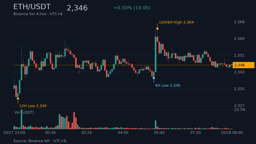 ETH_kline-25 | 動區動趨-最具影響力的區塊鏈新聞媒體 ETH/USDT K 線走勢|Binance