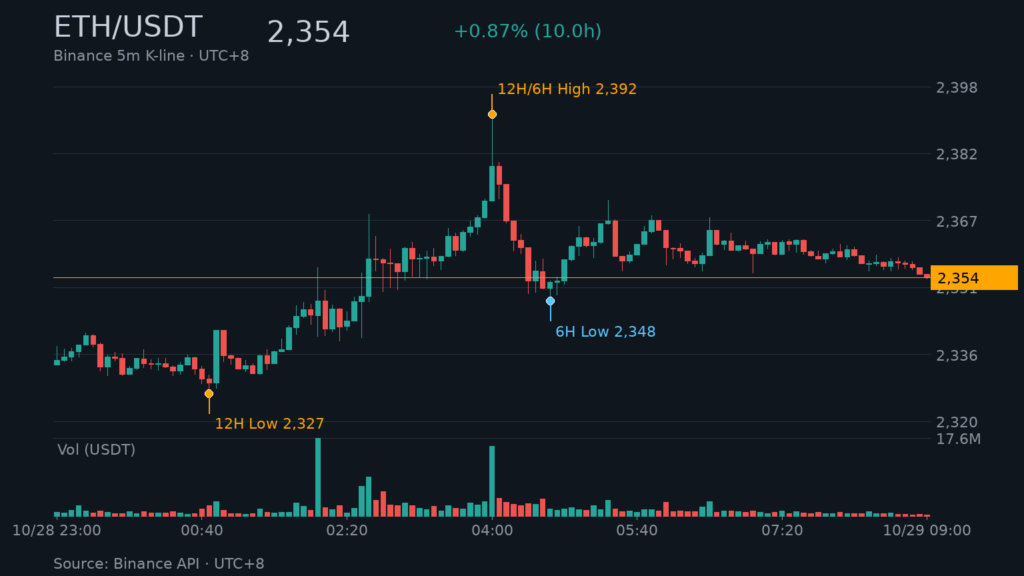 ETH/USDT K 線走勢｜Binance