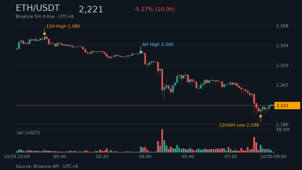 ETH_kline-27 | 動區動趨-最具影響力的區塊鏈新聞媒體 ETH/USDT K 線走勢|Binance