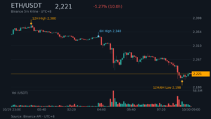 ETH_kline-27 | 動區動趨-最具影響力的區塊鏈新聞媒體 ETH/USDT K 線走勢|Binance