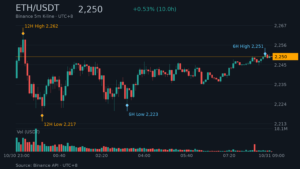 ETH_kline-28 | 動區動趨-最具影響力的區塊鏈新聞媒體 ETH/USDT K 線走勢|Binance
