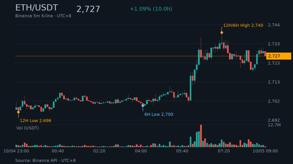 ETH/USDT K 線走勢｜Binance