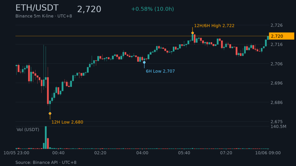 ETH/USDT K 線走勢｜Binance