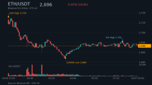 ETH_kline-6 | 動區動趨-最具影響力的區塊鏈新聞媒體 ETH/USDT K 線走勢|Binance