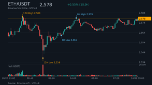 ETH_kline-7 | 動區動趨-最具影響力的區塊鏈新聞媒體 ETH/USDT K線走勢|Binance