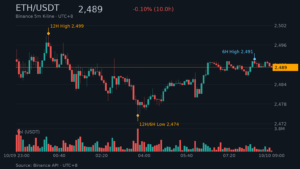 ETH_kline-9 | 動區動趨-最具影響力的區塊鏈新聞媒體 ETH/USDT K 線走勢|Binance