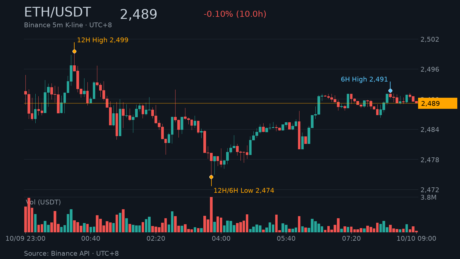 ETH_kline-9 | 動區動趨-最具影響力的區塊鏈新聞媒體 ETH/USDT K 線走勢|Binance