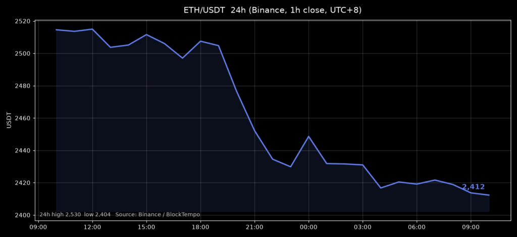 ETH_kline_1015 | 動區動趨-最具影響力的區塊鏈新聞媒體 ETH/USDT 24小時走勢|Binance