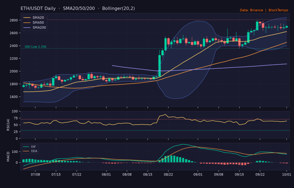 ETH/USDT 日線技術分析(SMA/布林/RSI/MACD)|Binance