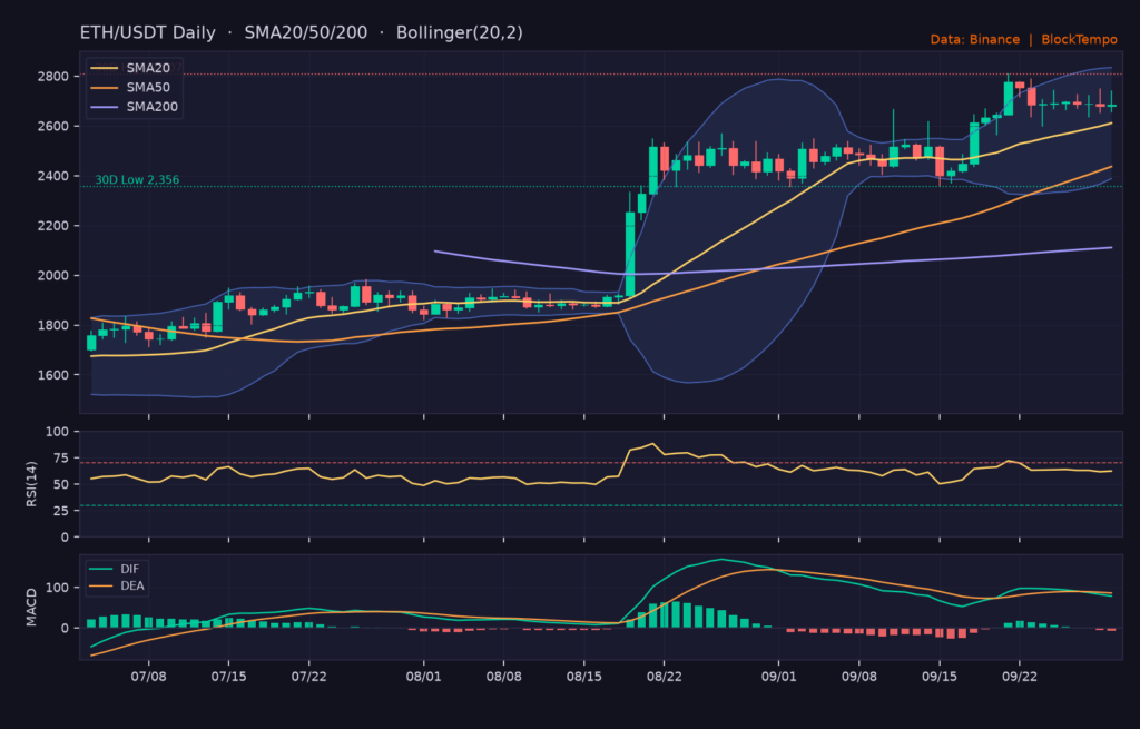 ETH/USDT 日線技術分析(SMA/布林/RSI/MACD)|Binance