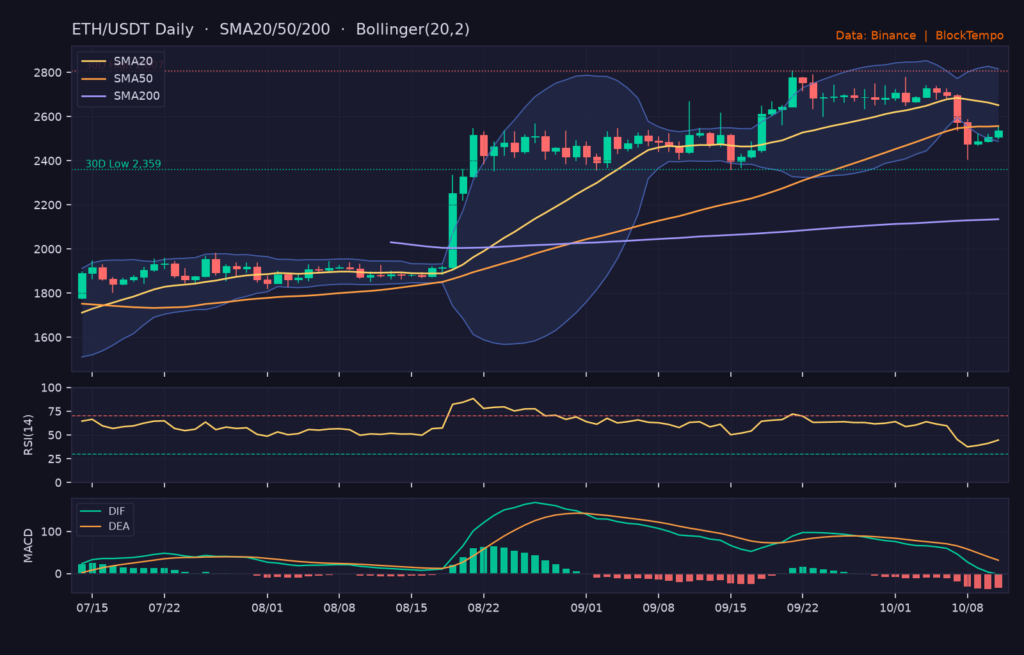 ETH/USDT 日線技術分析（SMA/布林/RSI/MACD）｜Binance