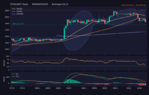 ETH_ta-12 | 動區動趨-最具影響力的區塊鏈新聞媒體 ETH/USDT 日線技術分析(SMA/布林/RSI/MACD)|Binance