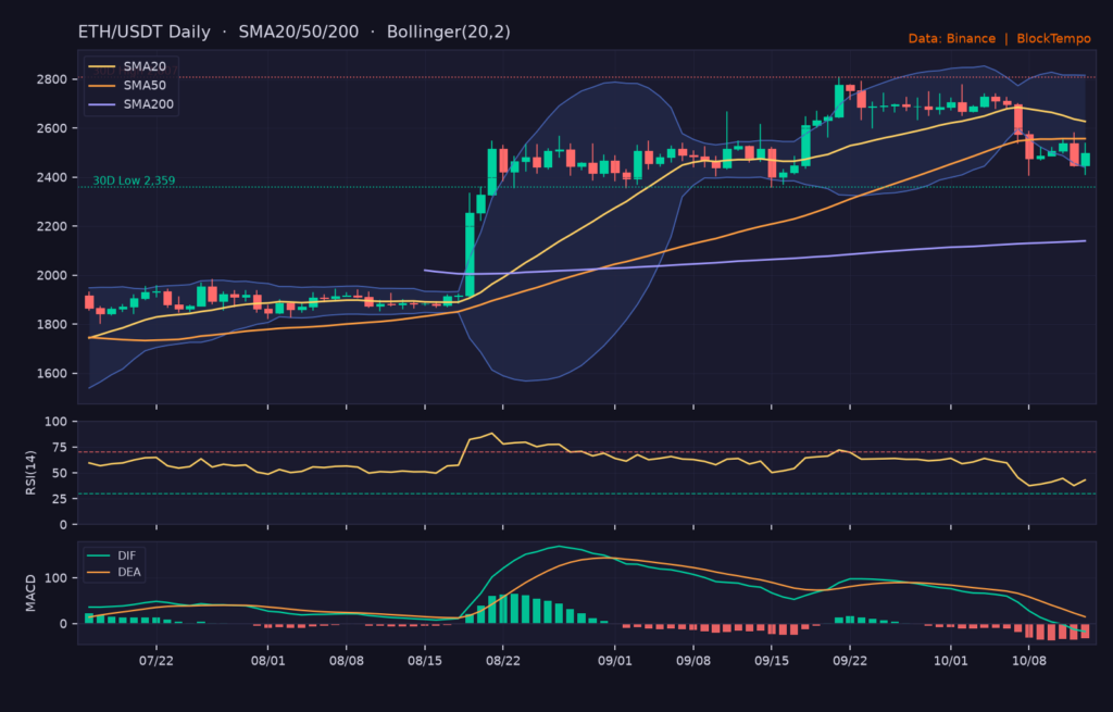 ETH/USDT 日線技術分析（SMA/布林/RSI/MACD）｜Binance