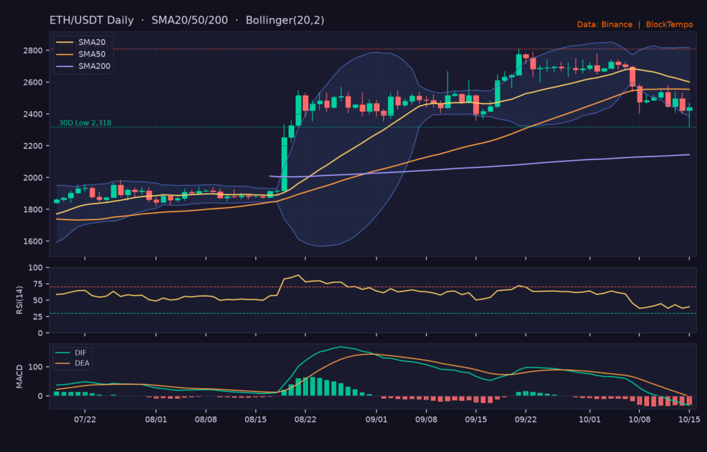 ETH_ta-14 | 動區動趨-最具影響力的區塊鏈新聞媒體 ETH/USDT 日線技術分析(SMA/布林/RSI/MACD)|Binance