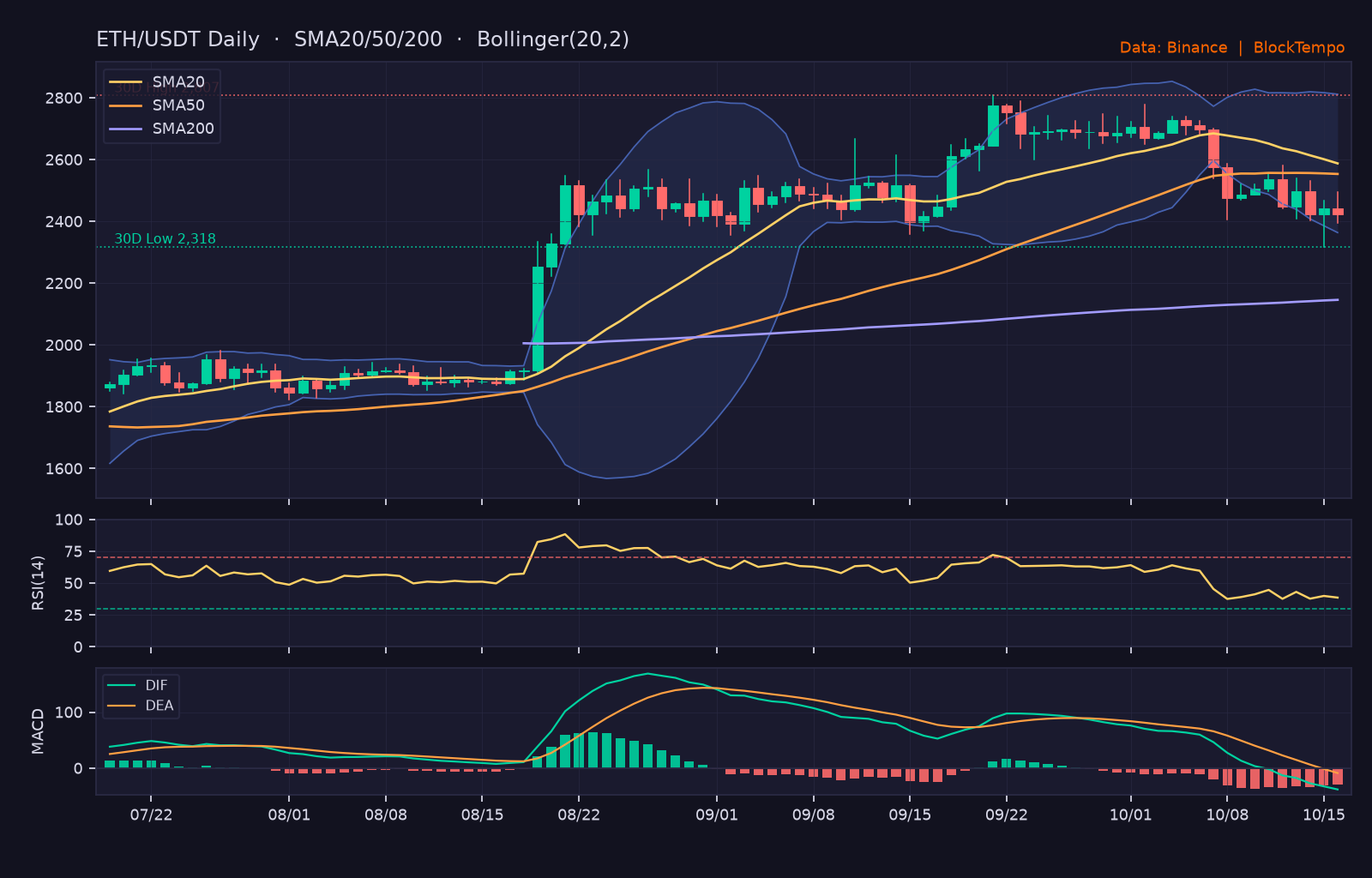 ETH_ta-15 | 動區動趨-最具影響力的區塊鏈新聞媒體 ETH/USDT 日線技術分析(SMA/布林/RSI/MACD)|Binance