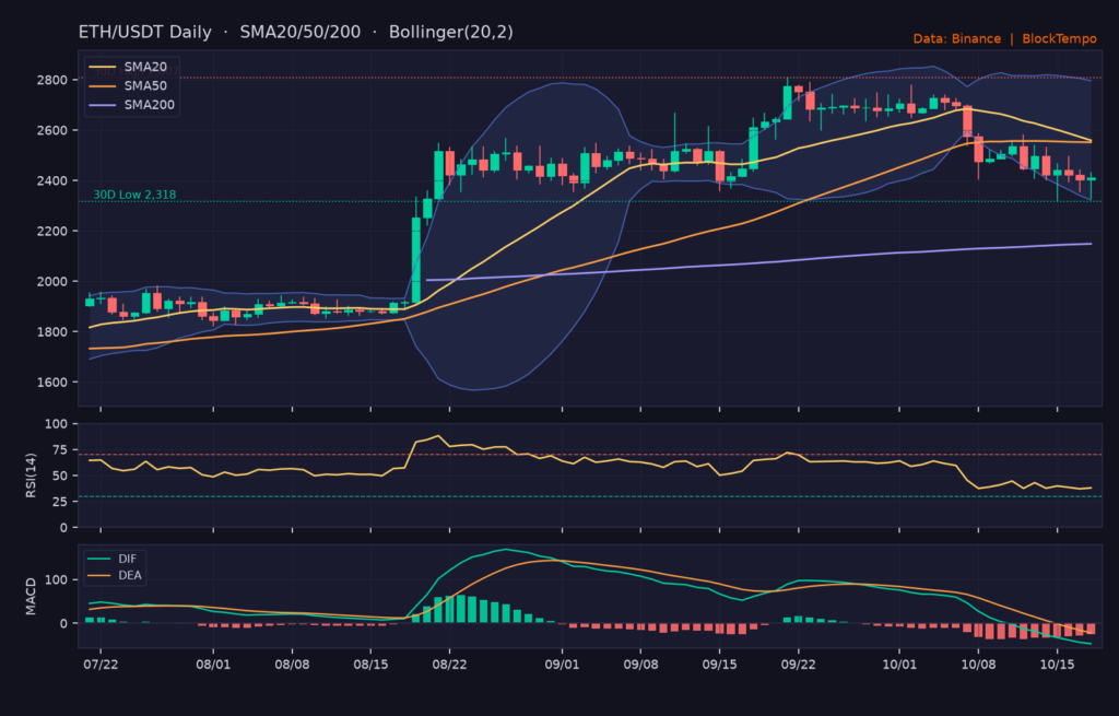 ETH/USDT 日線技術分析（SMA/布林/RSI/MACD）｜Binance