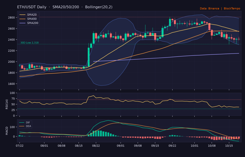 ETH_ta-18 | 動區動趨-最具影響力的區塊鏈新聞媒體 ETH/USDT 日線技術分析(SMA/布林/RSI/MACD)|Binance