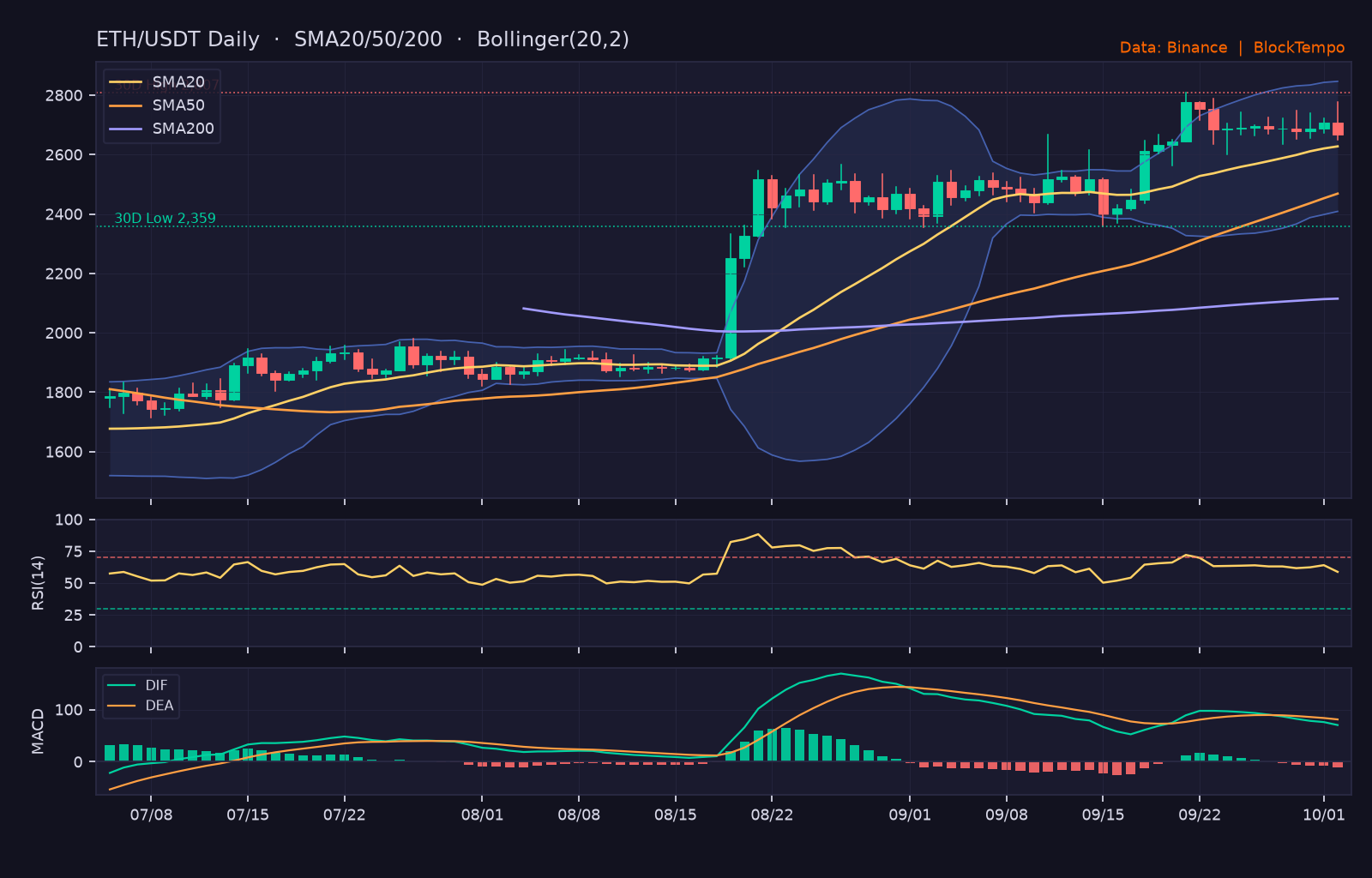 ETH_ta-2 | 動區動趨-最具影響力的區塊鏈新聞媒體 ETH/USDT 日線技術分析(SMA/布林/RSI/MACD)|Binance