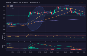 ETH_ta-21 | 動區動趨-最具影響力的區塊鏈新聞媒體 ETH/USDT 日線技術分析(SMA/布林/RSI/MACD)|Binance