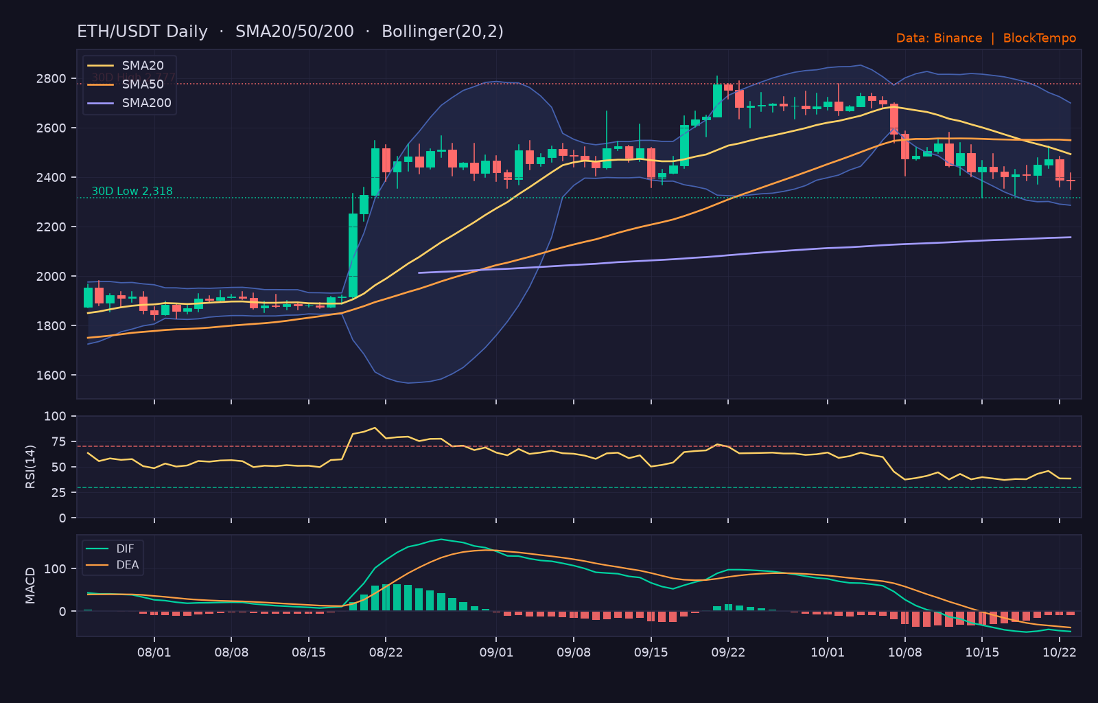 ETH_ta-21 | 動區動趨-最具影響力的區塊鏈新聞媒體 ETH/USDT 日線技術分析(SMA/布林/RSI/MACD)|Binance