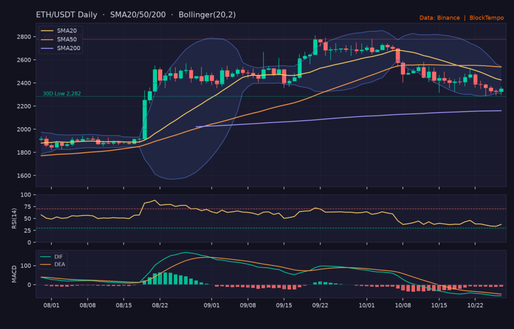 ETH_ta-25 | 動區動趨-最具影響力的區塊鏈新聞媒體 ETH/USDT 日線技術分析(SMA/布林/RSI/MACD)|Binance