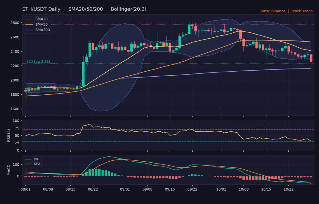 ETH_ta-27 | 動區動趨-最具影響力的區塊鏈新聞媒體 ETH/USDT 日線技術分析(SMA/布林/RSI/MACD)|Binance