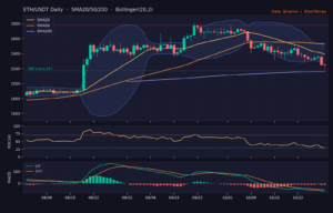 ETH_ta-28 | 動區動趨-最具影響力的區塊鏈新聞媒體 ETH/USDT 日線技術分析(SMA/布林/RSI/MACD)|Binance