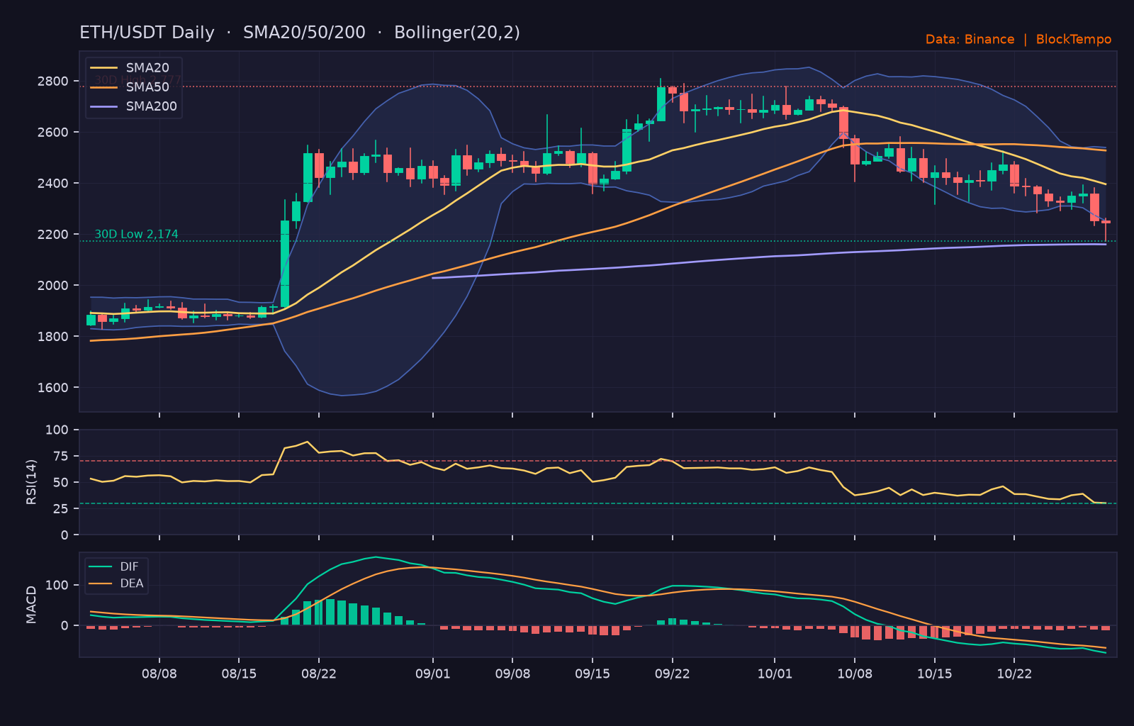 ETH_ta-28 | 動區動趨-最具影響力的區塊鏈新聞媒體 ETH/USDT 日線技術分析(SMA/布林/RSI/MACD)|Binance