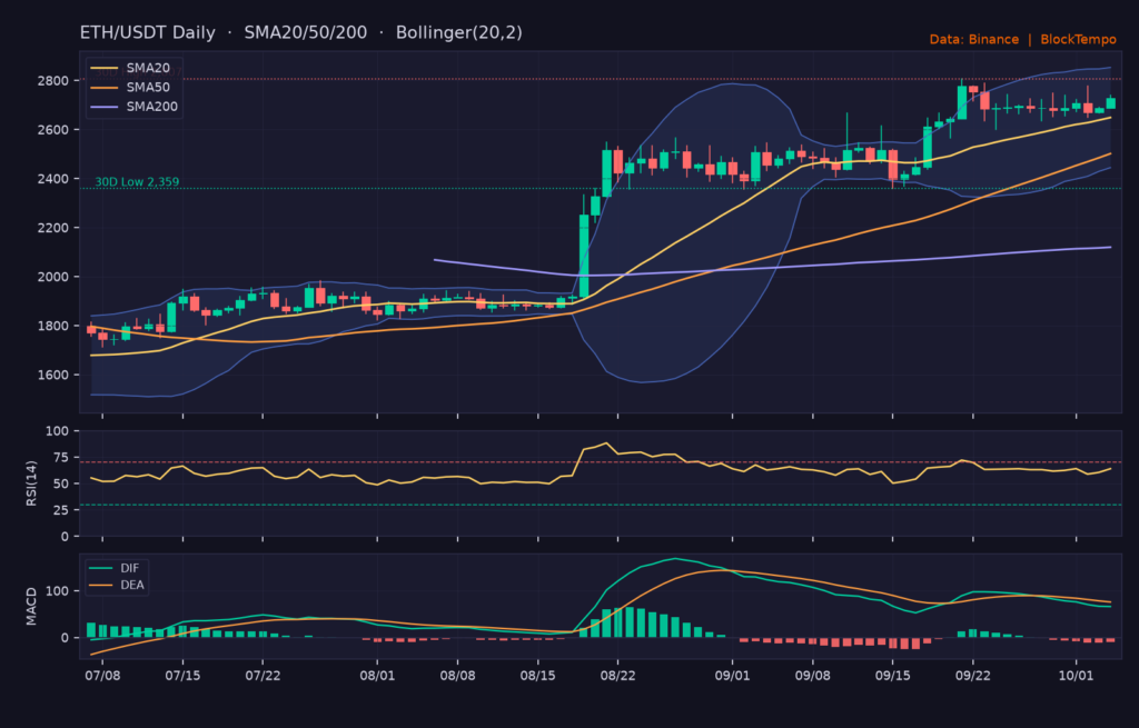 ETH/USDT 日線技術分析（SMA/布林/RSI/MACD）｜Binance