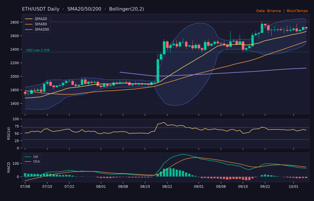 ETH/USDT 日線技術分析（SMA/布林/RSI/MACD）｜Binance
