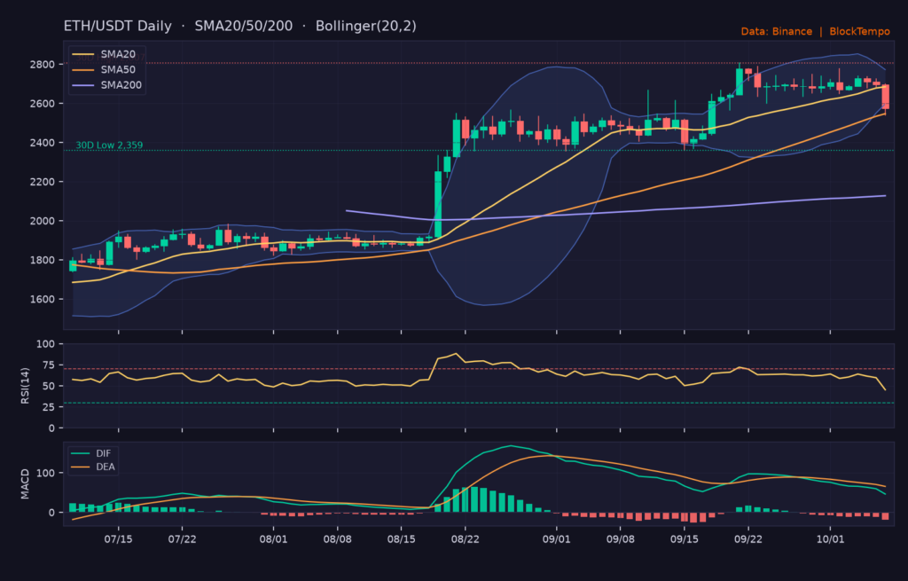 ETH/USDT日線技術分析（SMA/布林/RSI/MACD）｜Binance