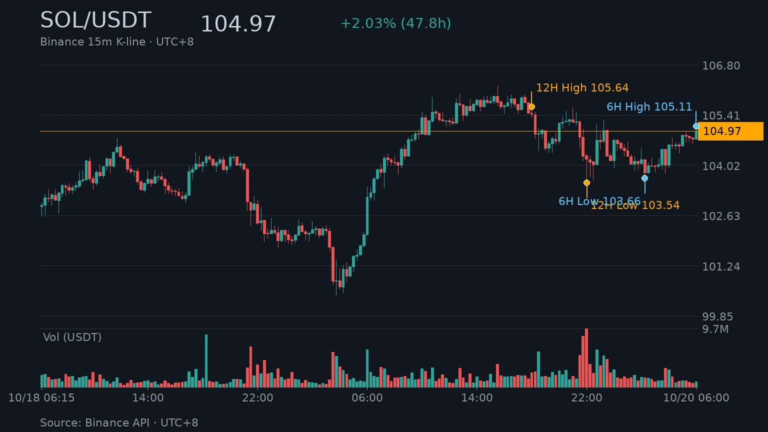 SOL_kline_skyai-solana-treasury | 動區動趨-最具影響力的區塊鏈新聞媒體 SOL/USDT 近 48 小時 K 線走勢|Binance