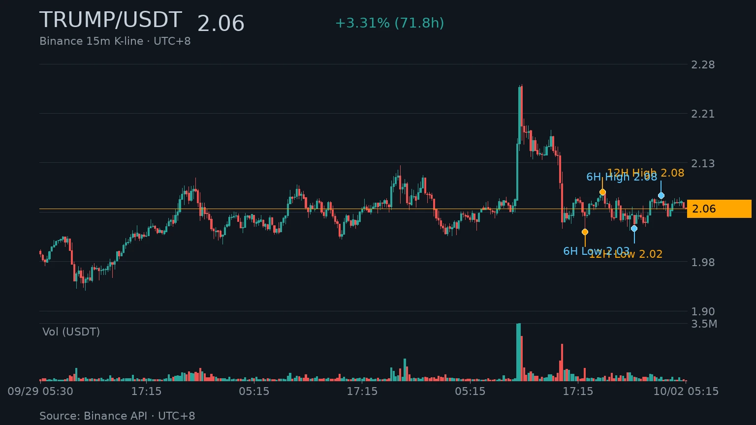 TRUMP/USDT 近 72 小時 K 線走勢|Binance