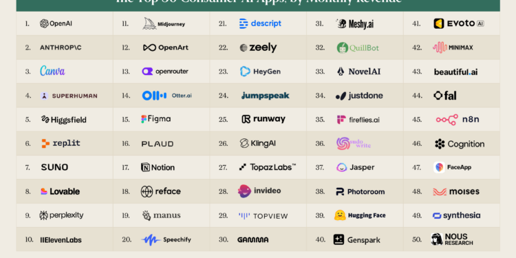 Top-Gen-AI-Apps-Top-50-List-1 | 動區動趨-最具影響力的區塊鏈新聞媒體 a16z 最新 AI 百大榜單出爐:前 1% 付費者撐起近兩成支出、成人向產品太紅遭除名