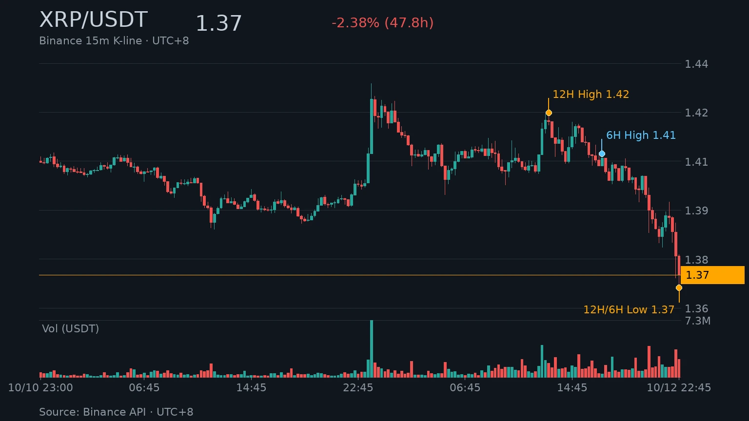 XRP_kline_evernorth-xrp-treasury-nasdaq-listing | 動區動趨-最具影響力的區塊鏈新聞媒體 XRP 近 48 小時走勢