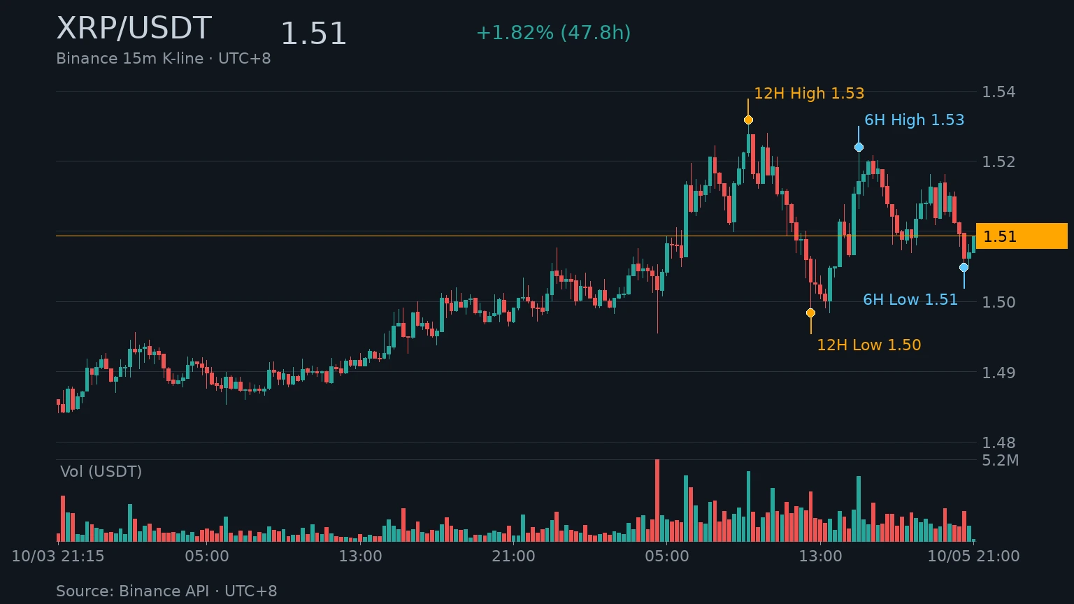 XRP_kline_xrp-spac-evernorth | 動區動趨-最具影響力的區塊鏈新聞媒體 XRP/USDT 近 48 小時 K 線走勢