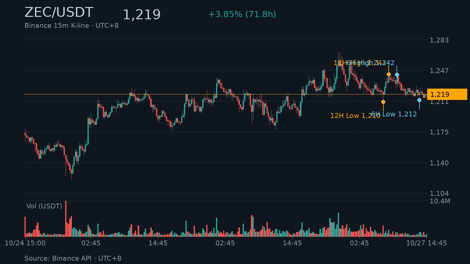 ZEC/USDT 近 72 小時 K 線走勢｜Binance